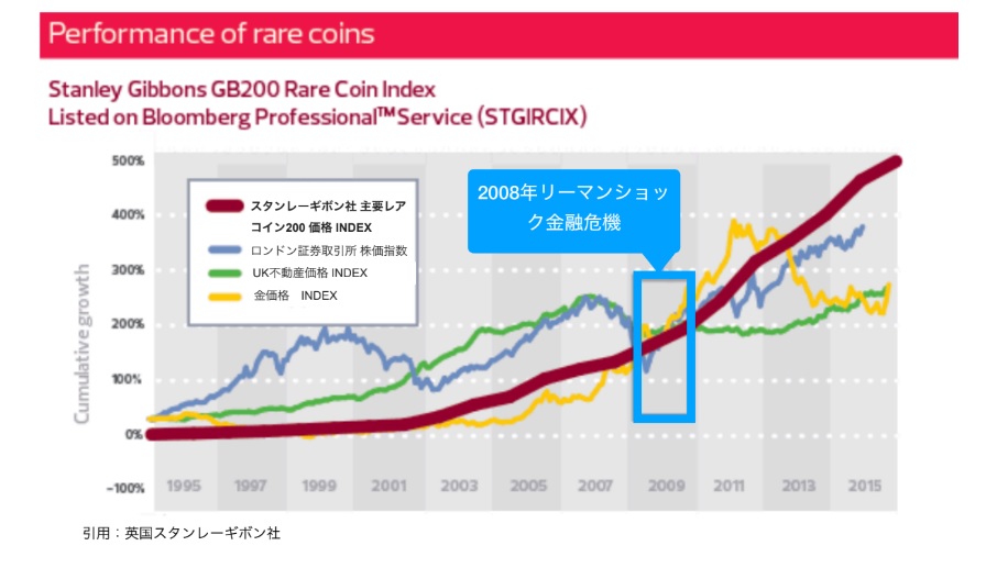 アンティークコインの価格推移