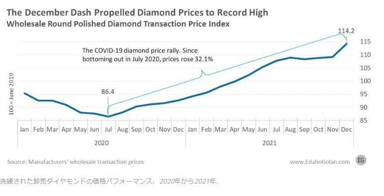 コロナ時のダイヤモンド価格
