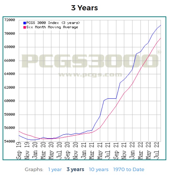 PCGS3000® Index