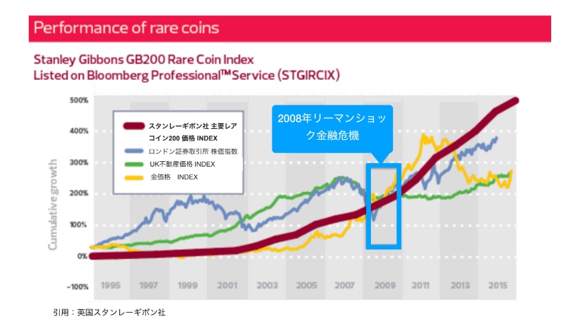 アンティークコインの価格推移