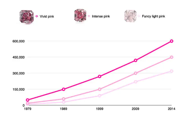 ピンクダイヤモンドの市場価値